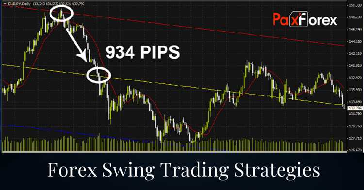 Entenda o que é swing trading no mercado forex