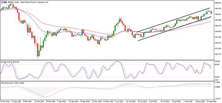 Technical analysis in forex trading