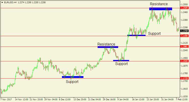 Technical analysis of forex trading