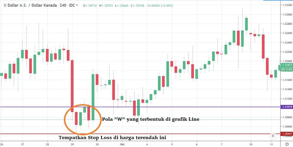 Como desenvolver um plano de operação forex sem indicadores?