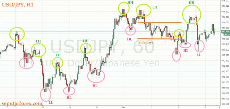 Teknik trading forex tanpa indikator