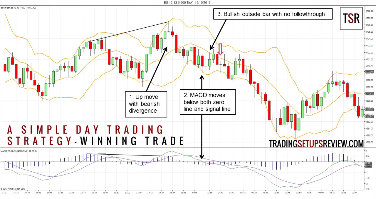 The simple strategy - a powerful day trading strategy for futures, stocks, etfs and forex