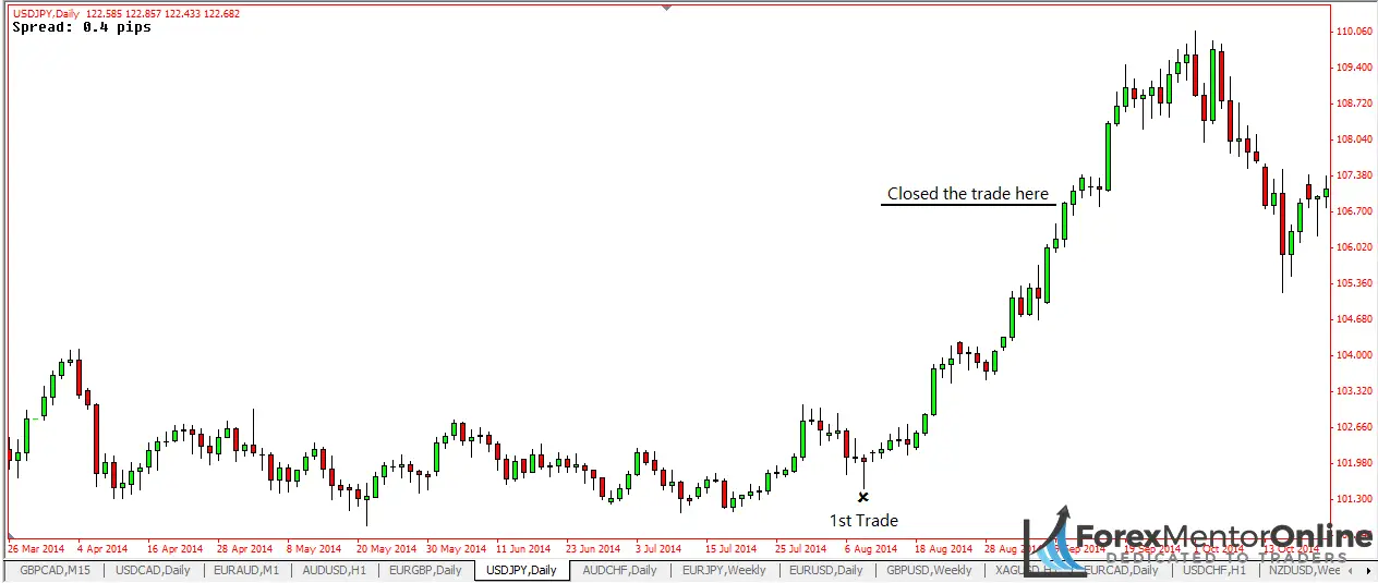 Trading 1 hour time frame forex