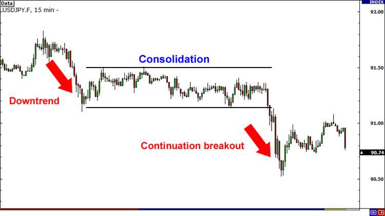 Trading breakouts forex