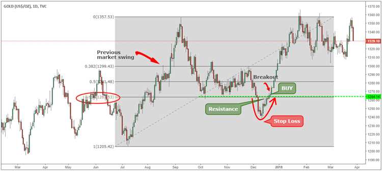 Trading forex gold