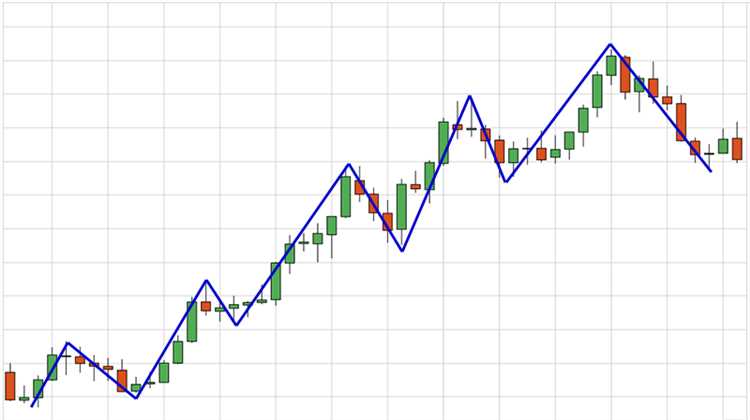 Trading forex market structure