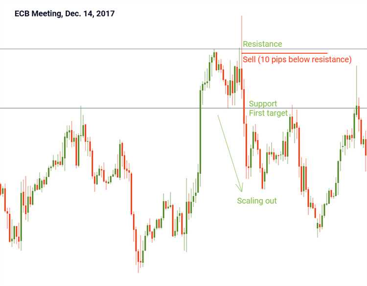 Trading forex news releases