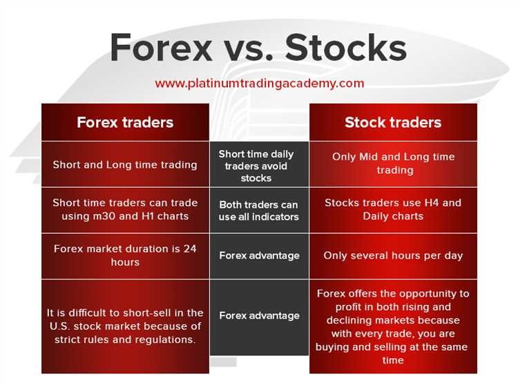 Trading forex vs stocks