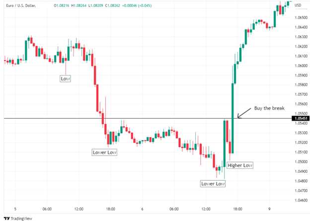 Realizando testes e ajustes na negociação forex sem indicadores