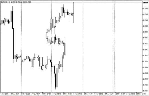 Trading forex without indicators