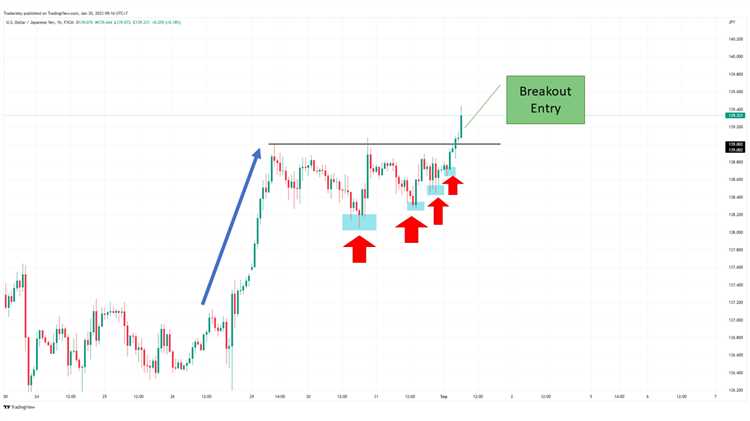 Trading patterns forex