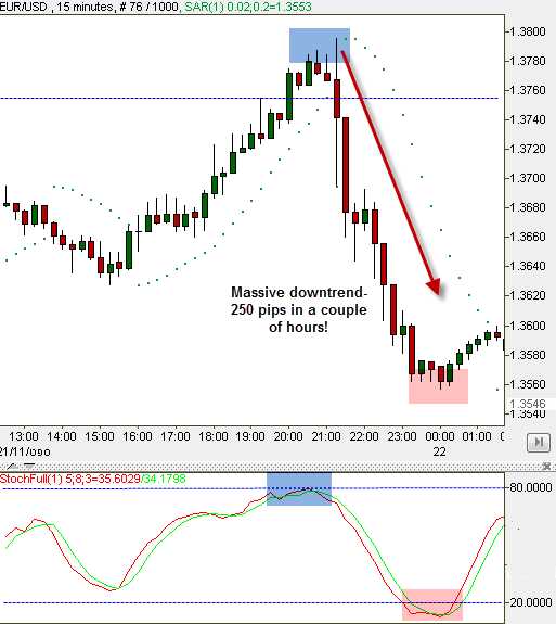 Trading strategies forex