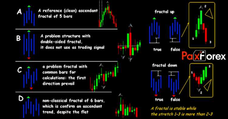 O uso de indicadores técnicos para a negociação fractal no mercado de câmbio