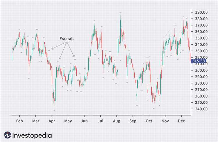 Trading the forex fractal