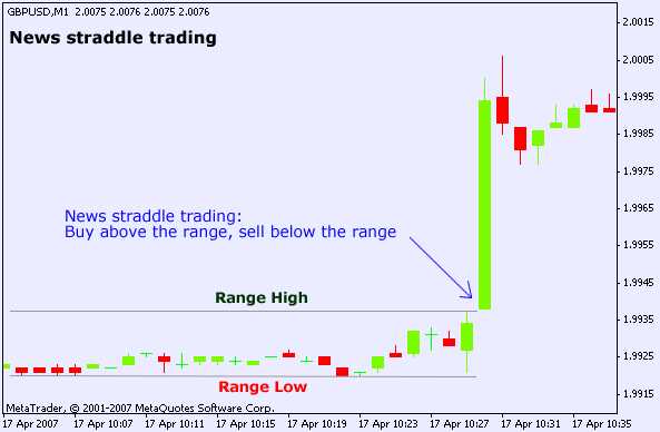 Trading the news forex strategy