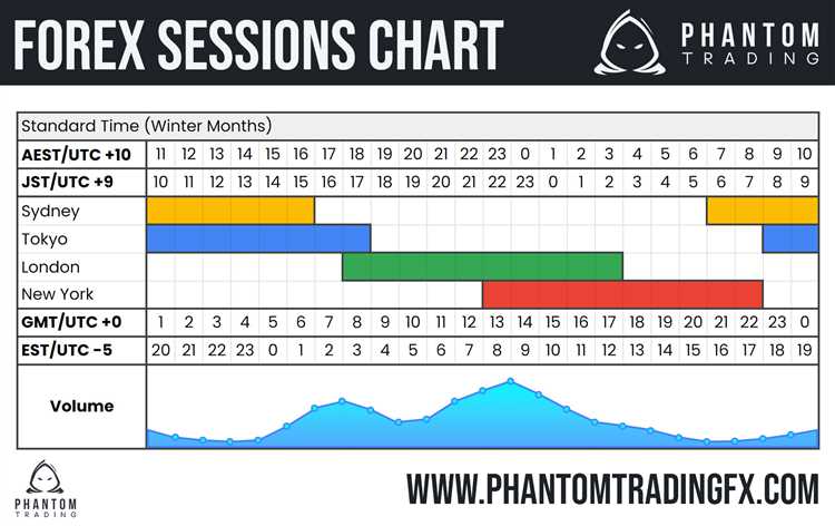 Trading time zones forex