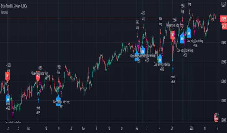 Benefícios do TradingView para traders de forex