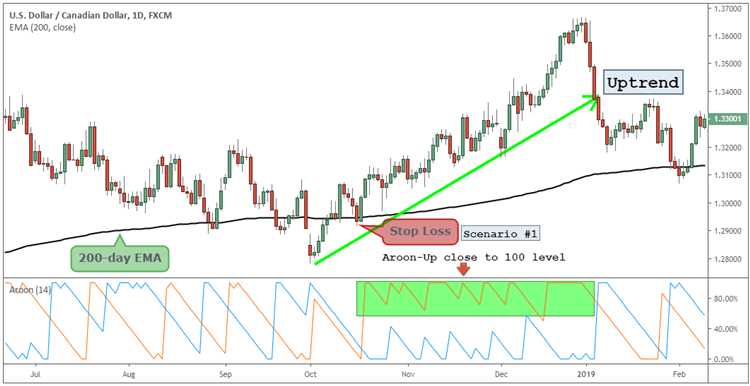 Trend trading forex