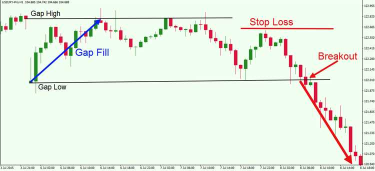 Weekend gap trading forex