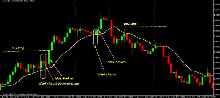 Weekly trading strategy forex