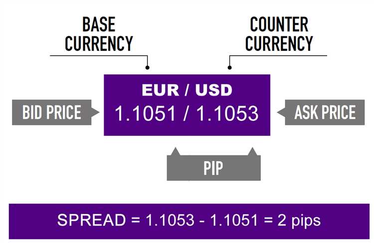 Como os spreads afetam seus lucros e perdas