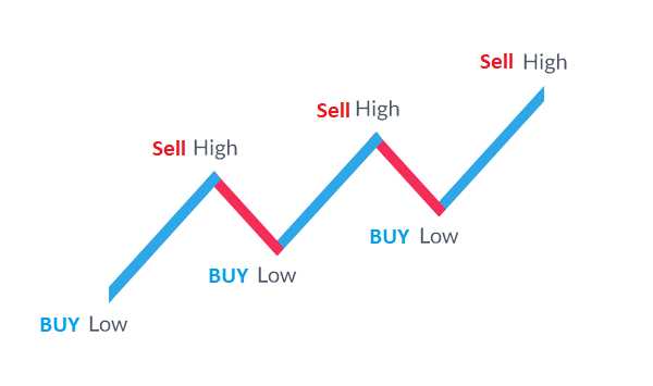 What are you trading in forex