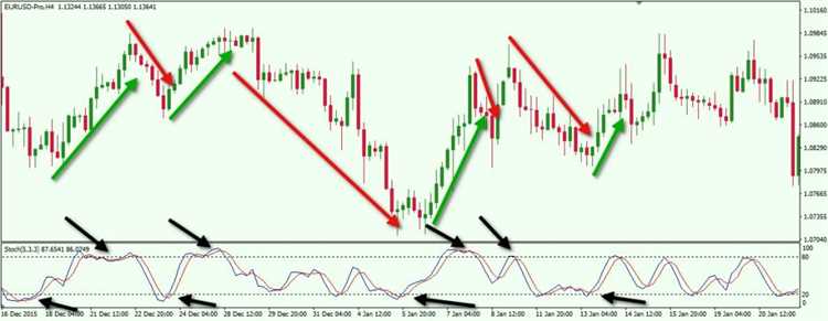 Indicadores de padrões gráficos: analisando formações e tendências no mercado forex