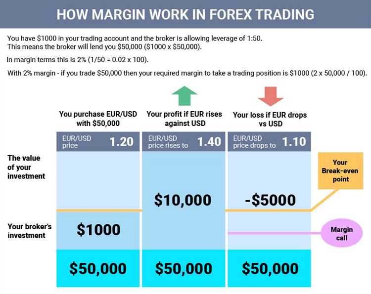 What is a margin in forex trading