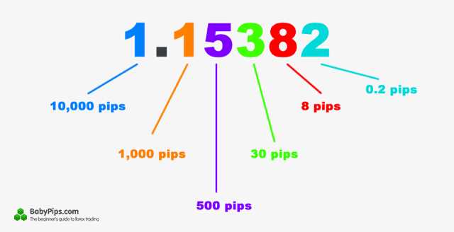 Pips fixos vs pips variáveis: qual é melhor?