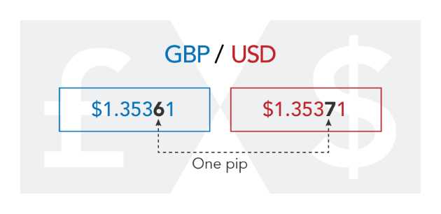 What is a pip in forex trading