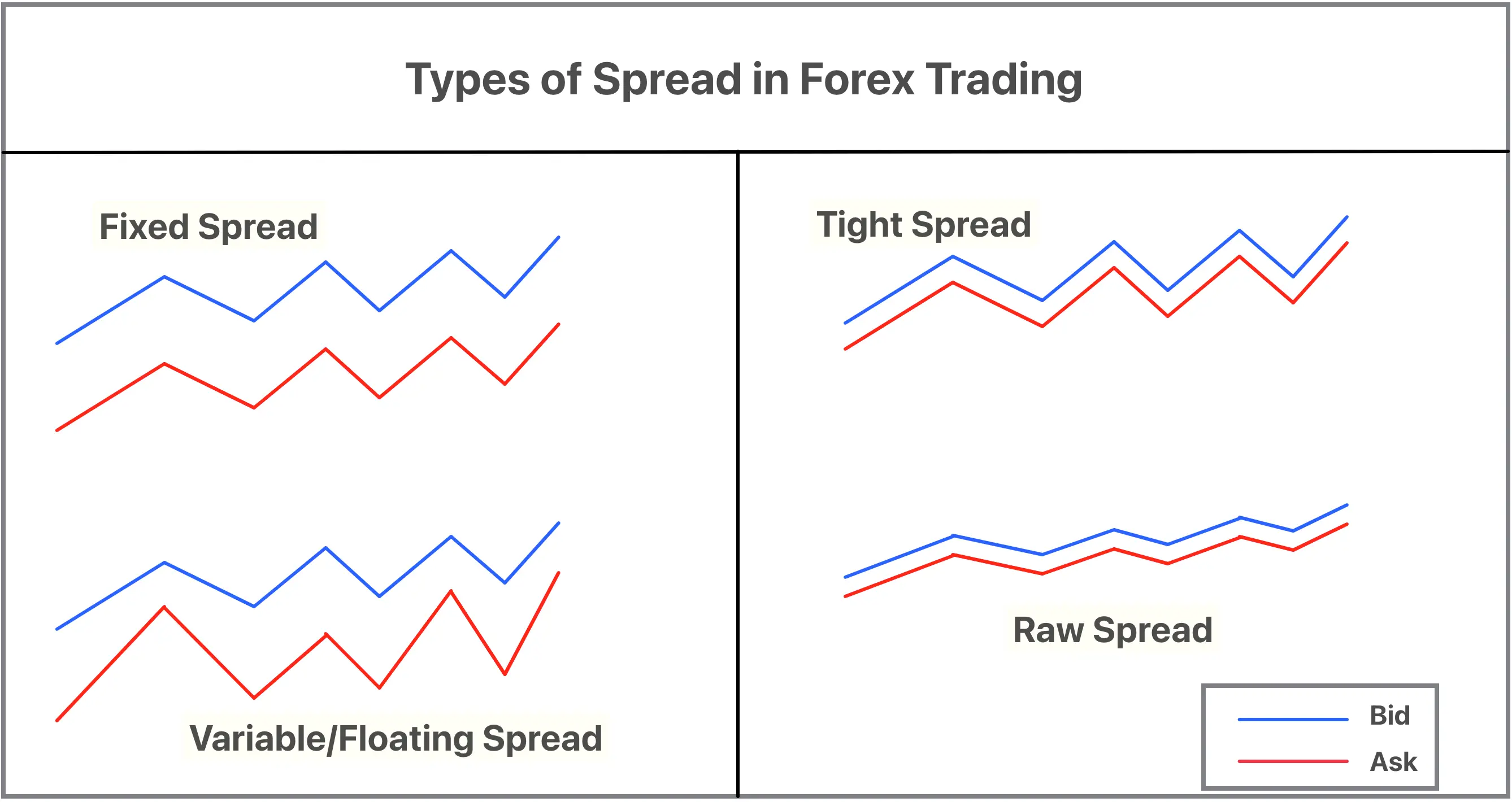 What is a spread in forex trading