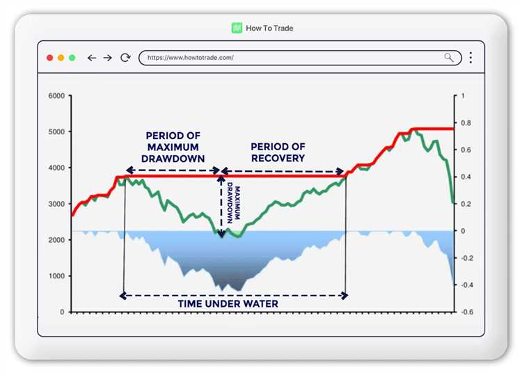 Reduções aceitáveis para diferentes estilos de negociação forex