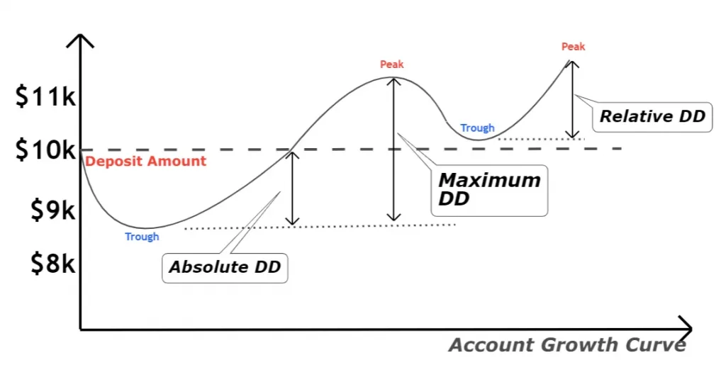 What is acceptable drawdown in forex trading