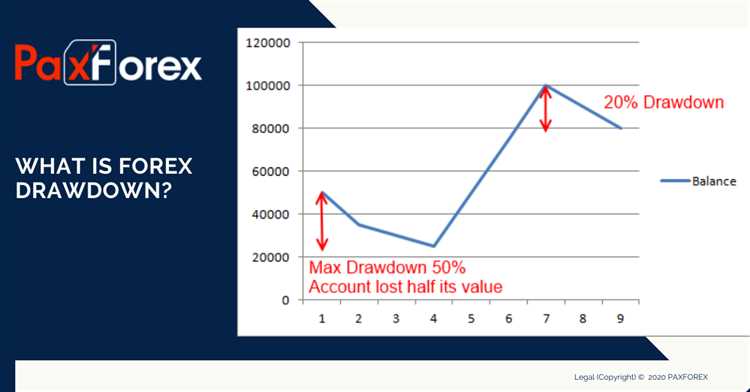 O drawdown como indicador de desempenho na negociação forex