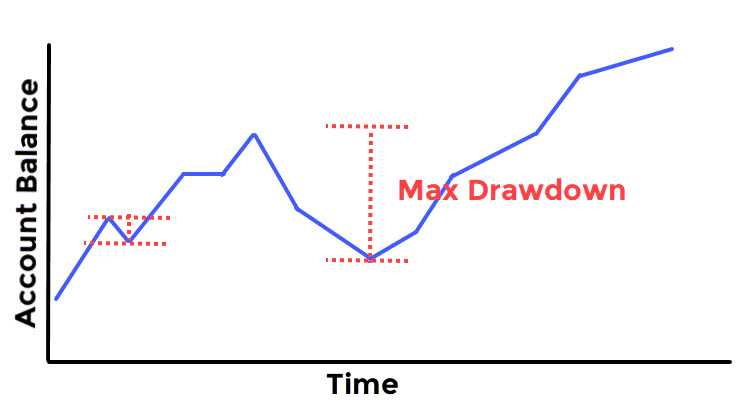 What is drawdown in forex trading