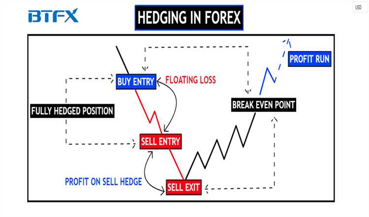 What is hedging in forex trading