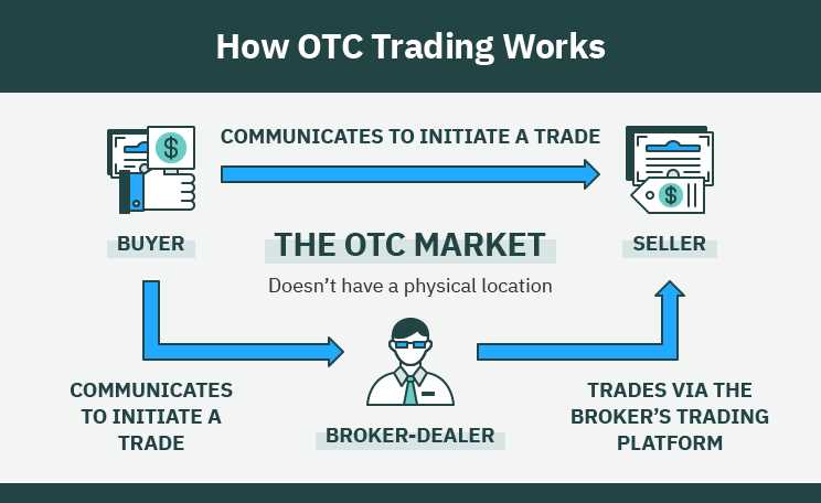 What is otc forex trading