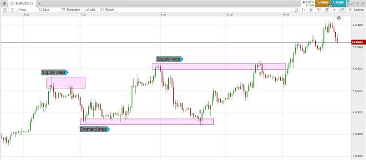 What is price action in forex trading