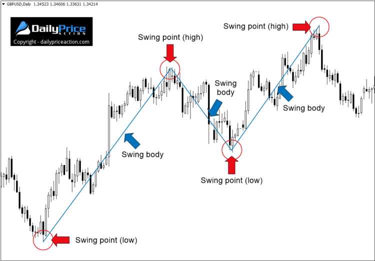 What is swing trading forex