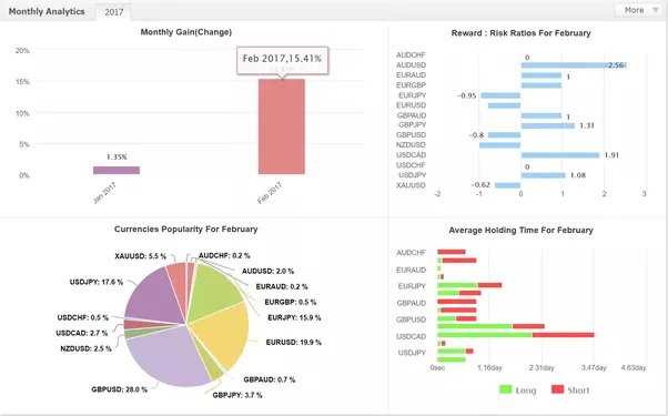 What is the average return on forex trading