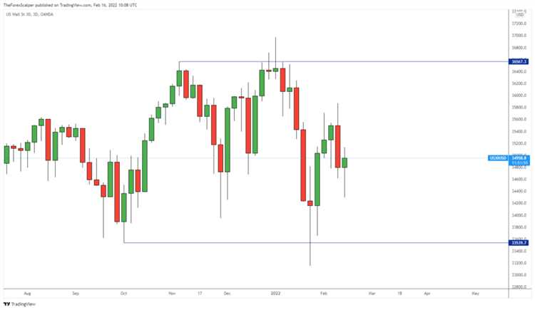 What is us30 in forex trading