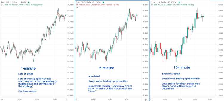 What time frame is best for trading forex