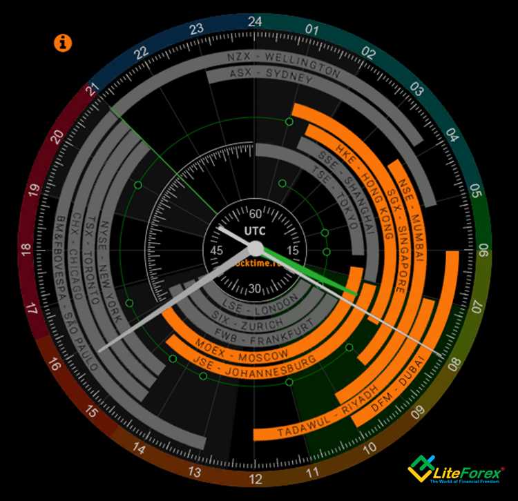 Os melhores momentos para negociar forex