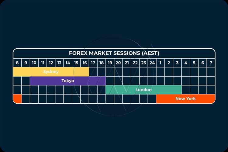 When is forex trading open in australia