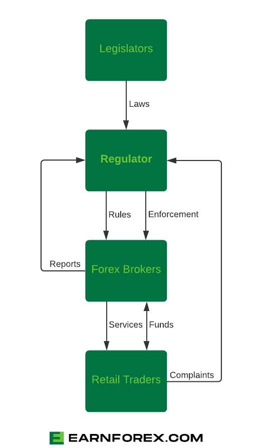 Vantagens da negociação forex em um mercado regulamentado